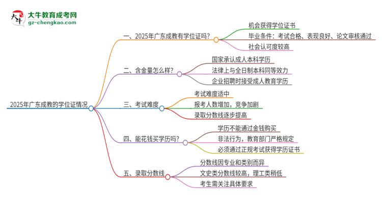 2025年廣東成教有學(xué)位嗎?思維導(dǎo)圖