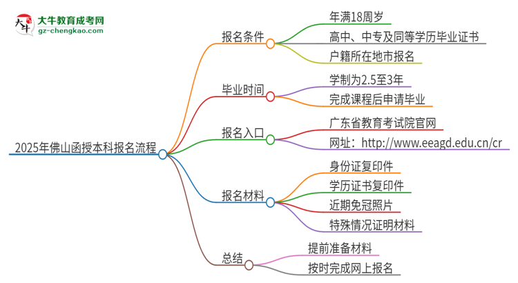 2025年佛山函授本科怎么報(bào)名？報(bào)名流程是？思維導(dǎo)圖