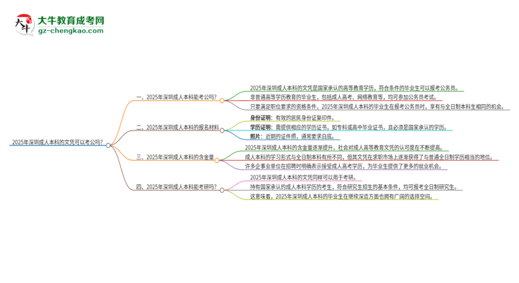 2025年深圳成人本科的文憑可以考公嗎？思維導(dǎo)圖