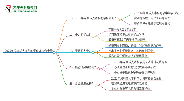2025年深圳成人本科有學(xué)位嗎？思維導(dǎo)圖