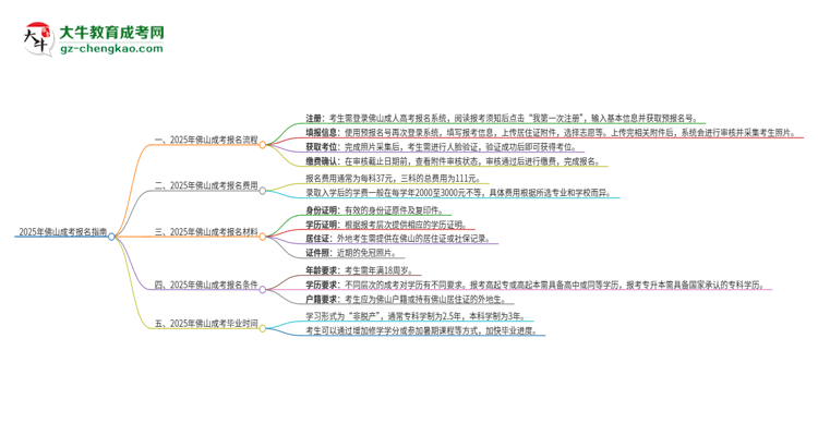 2025年佛山成考怎么報名？報名流程是？思維導圖