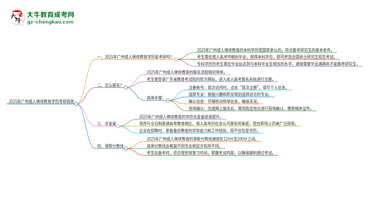 2025年廣州成人繼續(xù)教育學(xué)歷能考研嗎？思維導(dǎo)圖