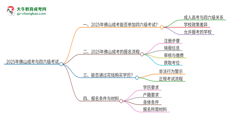 2025年佛山成考考上了能參加四六級考試嗎？思維導(dǎo)圖