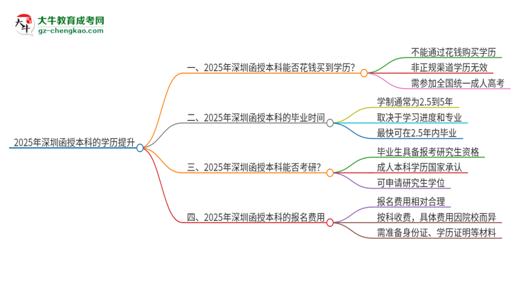 2025年深圳函授本科學(xué)歷能花錢買到嗎？思維導(dǎo)圖