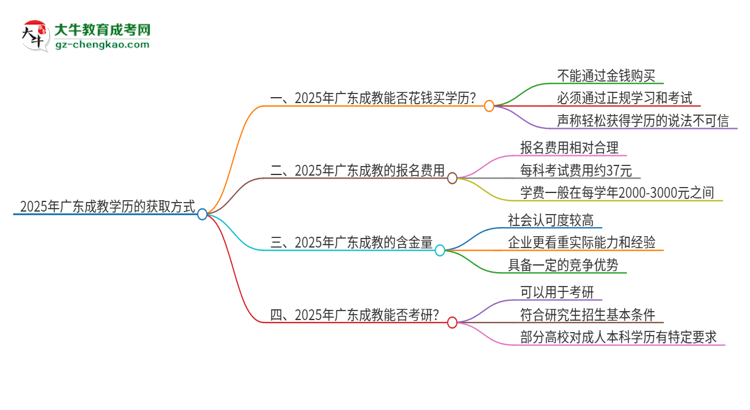 2025年廣東成教學(xué)歷能花錢買到嗎？思維導(dǎo)圖