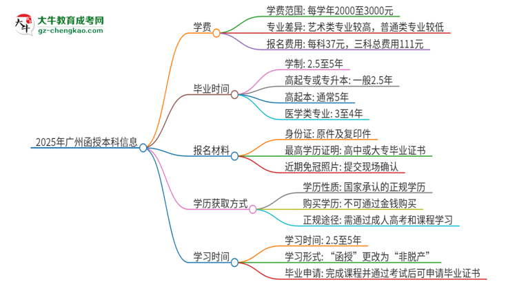 2025年廣州函授本科學(xué)費(fèi)要多少？思維導(dǎo)圖
