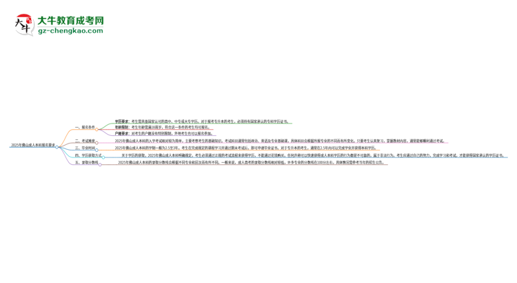 2025年佛山的成人本科報(bào)名要求是什么？思維導(dǎo)圖