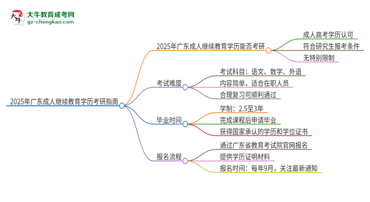 2025年廣東成人繼續(xù)教育學(xué)歷能考研嗎？思維導(dǎo)圖