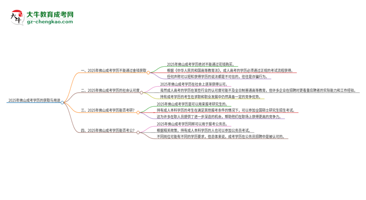 2025年佛山成考學歷能花錢買到嗎？思維導圖