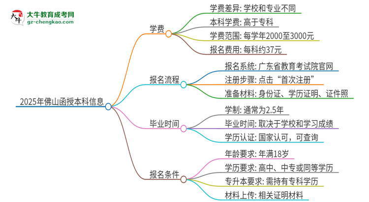 2025年佛山函授本科學(xué)費(fèi)要多少？思維導(dǎo)圖