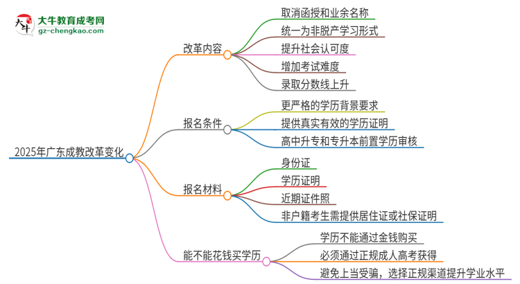 2025年廣東成教改革有哪些變化？思維導(dǎo)圖
