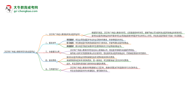 2025年廣州成人教育學(xué)歷也能考執(zhí)業(yè)醫(yī)師證嗎?思維導(dǎo)圖
