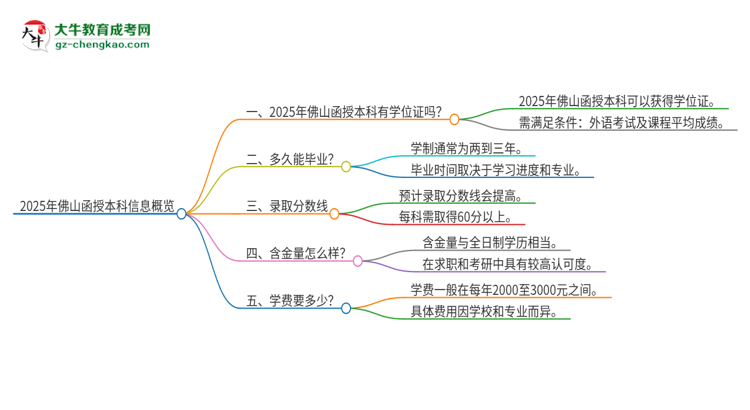 2025年佛山函授本科有學(xué)位嗎?思維導(dǎo)圖