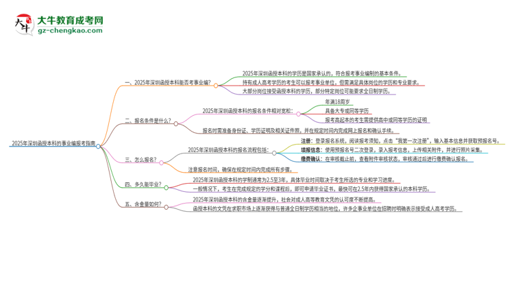 2025年深圳函授本科學(xué)歷能考事業(yè)編嗎？思維導(dǎo)圖