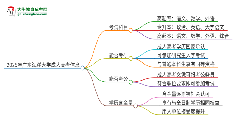 2025年廣東海洋大學(xué)成人高考入學(xué)考試考幾科？思維導(dǎo)圖