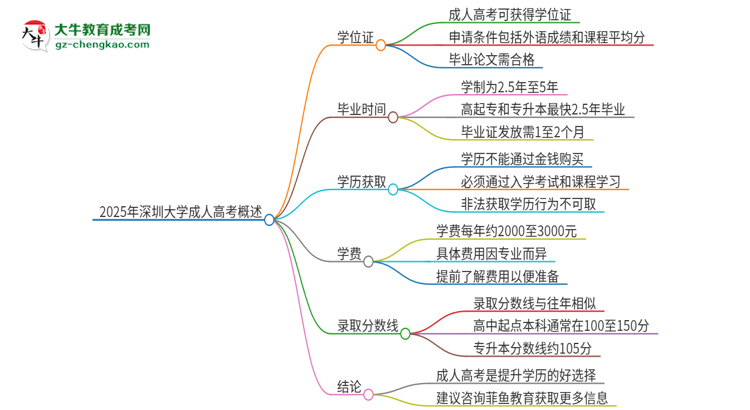 2025年深圳大學(xué)成人高考能拿到學(xué)位證嗎？思維導(dǎo)圖