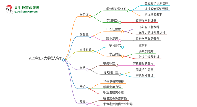 2025年汕頭大學(xué)成人高考能拿到學(xué)位證嗎?思維導(dǎo)圖