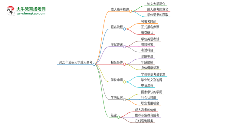 2025年汕頭大學(xué)成人高考必須考學(xué)位英語嗎？思維導(dǎo)圖