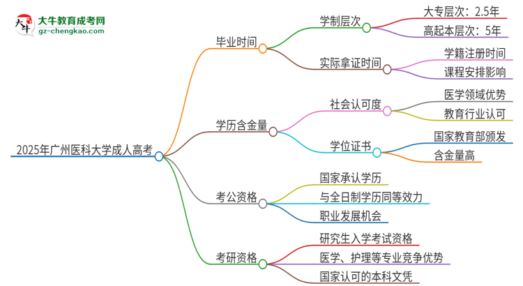 2025年廣州醫(yī)科大學(xué)成人高考多久能考完拿證？思維導(dǎo)圖