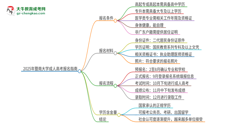 2025年暨南大學(xué)的成人高考學(xué)歷能報考執(zhí)業(yè)醫(yī)師證嗎？思維導(dǎo)圖