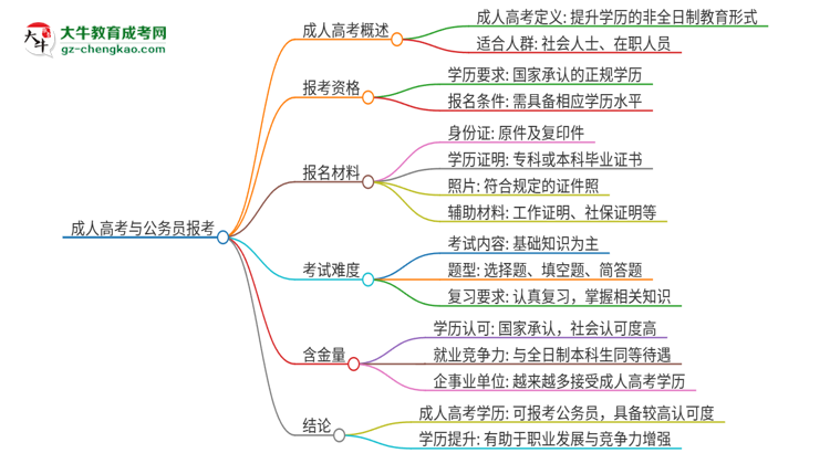 2025年華南師范大學(xué)成人高考學(xué)歷可以考公嗎？思維導(dǎo)圖