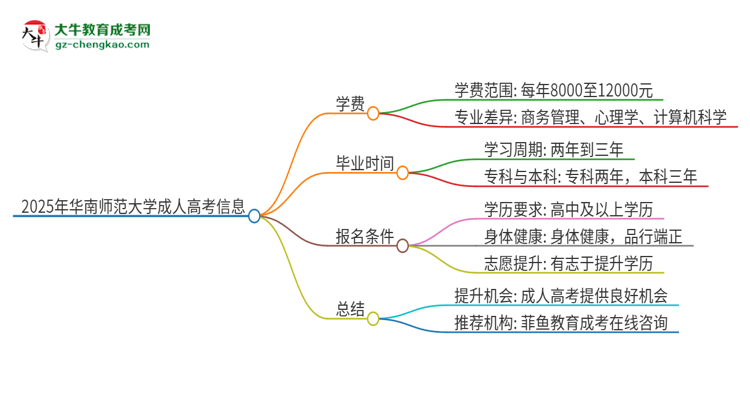 2025年華南師范大學(xué)成人高考一年學(xué)費(fèi)要多少？思維導(dǎo)圖