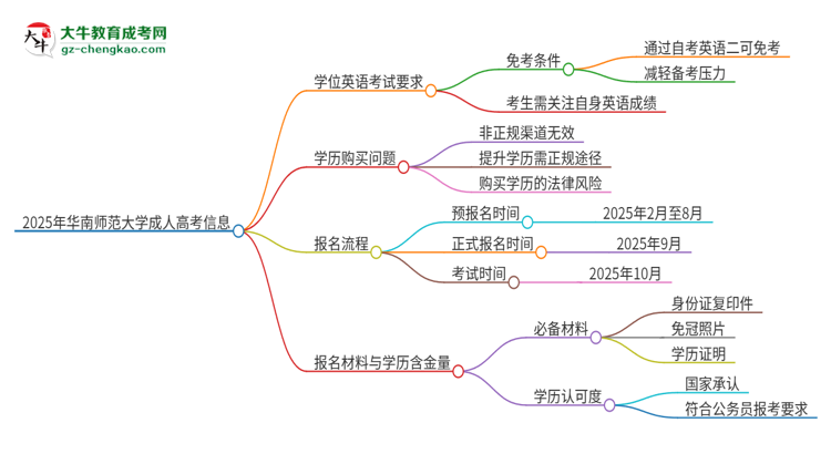 2025年華南師范大學(xué)成人高考必須考學(xué)位英語嗎？思維導(dǎo)圖