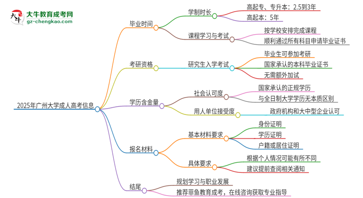 2025年廣州大學(xué)成人高考多久能考完拿證？思維導(dǎo)圖