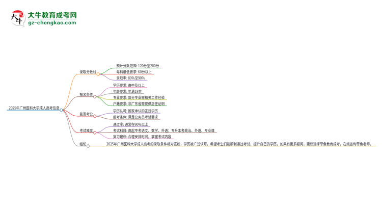 2025年廣州醫(yī)科大學(xué)成人高考需要考幾分能被錄??？思維導(dǎo)圖