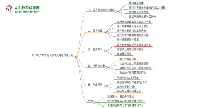 2025年廣東工業(yè)大學成人高考有多難？思維導圖