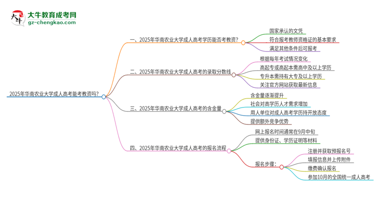 2025年華南農(nóng)業(yè)大學(xué)成人高考能考教資嗎？思維導(dǎo)圖