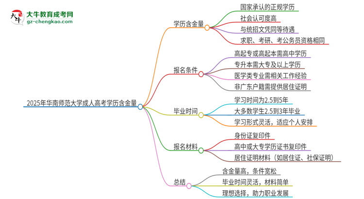 2025年華南師范大學(xué)成人高考的學(xué)歷含金量怎么樣?思維導(dǎo)圖