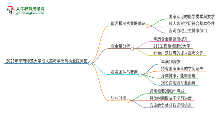 2025年華南師范大學(xué)的成人高考學(xué)歷能報考執(zhí)業(yè)醫(yī)師證嗎？思維導(dǎo)圖