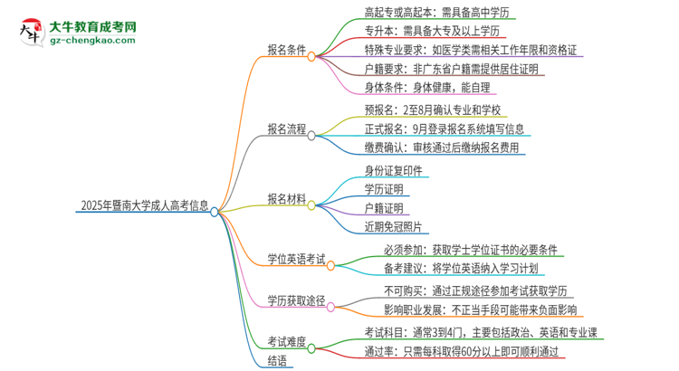 2025年暨南大學(xué)成人高考必須考學(xué)位英語嗎？思維導(dǎo)圖