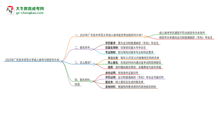 2025年廣東技術(shù)師范大學(xué)考完成人高考還能參加統(tǒng)招專(zhuān)升本嗎?思維導(dǎo)圖