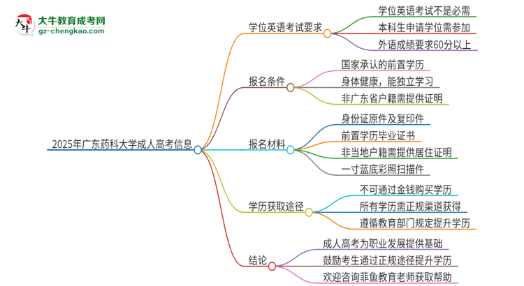 2025年廣東藥科大學(xué)成人高考必須考學(xué)位英語嗎？思維導(dǎo)圖