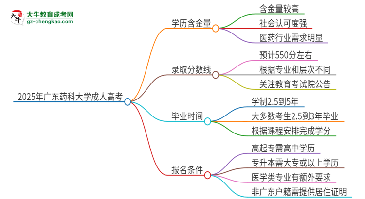 2025年廣東藥科大學(xué)成人高考的學(xué)歷含金量怎么樣？思維導(dǎo)圖
