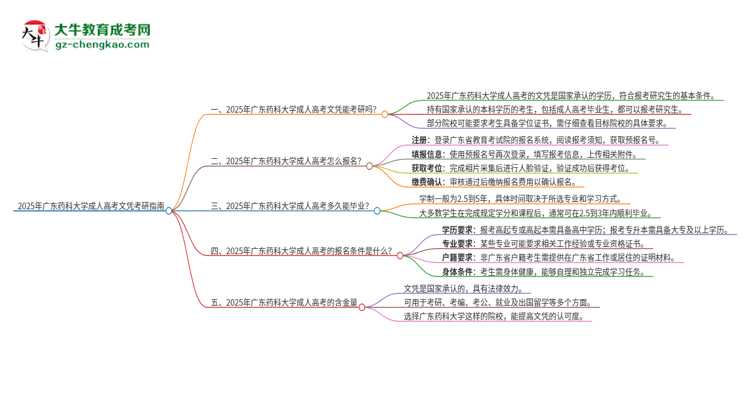 2025年廣東藥科大學成人高考文憑能考研嗎？思維導圖