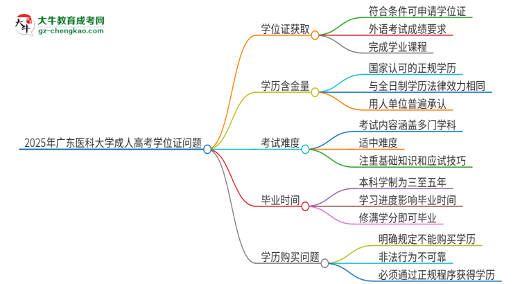 2025年廣東醫(yī)科大學(xué)成人高考能拿到學(xué)位證嗎？思維導(dǎo)圖
