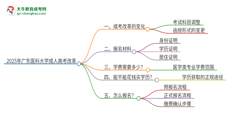 2025年廣東醫(yī)科大學(xué)成人高考改革了哪些內(nèi)容？思維導(dǎo)圖
