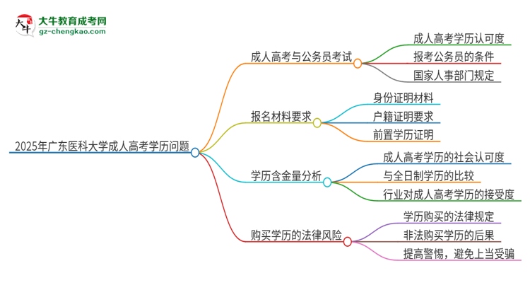 2025年廣東醫(yī)科大學(xué)成人高考學(xué)歷可以考公嗎？思維導(dǎo)圖