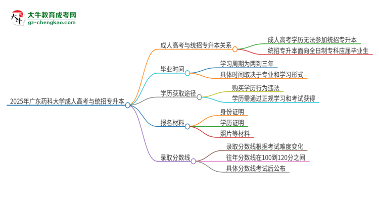 2025年廣東藥科大學(xué)考完成人高考還能參加統(tǒng)招專升本嗎？思維導(dǎo)圖