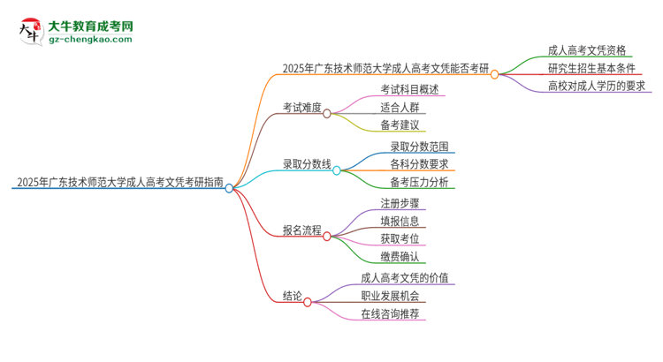 2025年廣東技術(shù)師范大學(xué)成人高考文憑能考研嗎？思維導(dǎo)圖