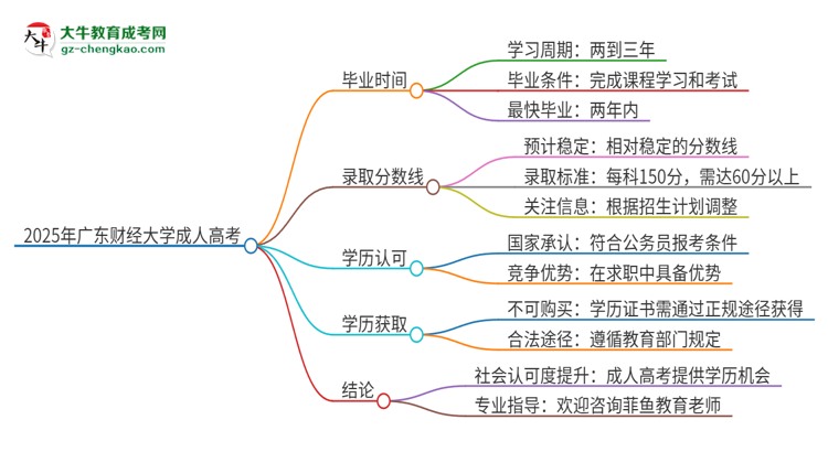 2025年廣東財經(jīng)大學(xué)成人高考多久能考完拿證？思維導(dǎo)圖