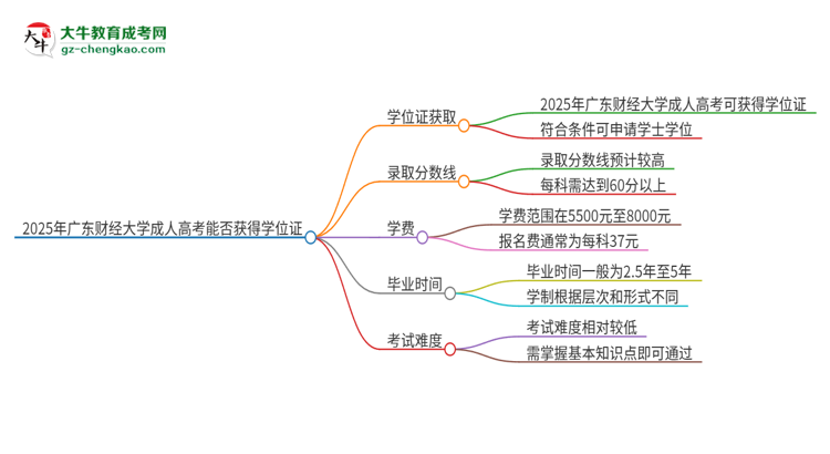 2025年廣東財經(jīng)大學成人高考能拿到學位證嗎？思維導圖