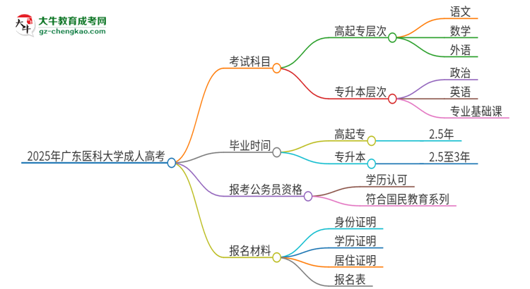 2025年廣東醫(yī)科大學(xué)成人高考入學(xué)考試考幾科？思維導(dǎo)圖