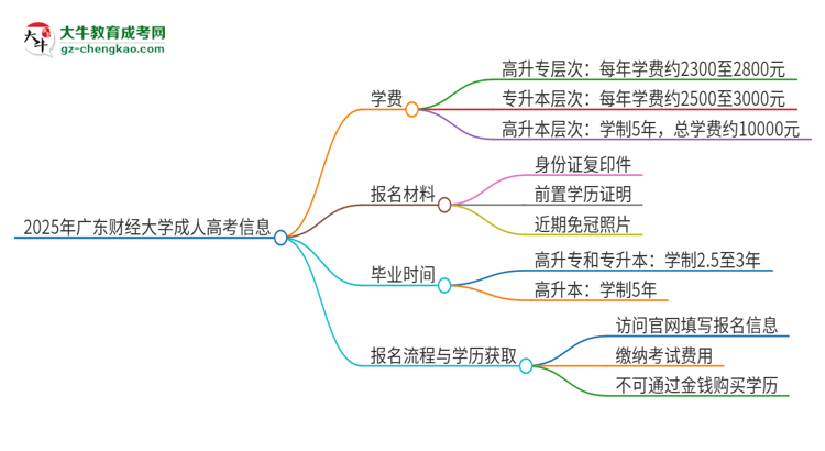 2025年廣東財經(jīng)大學(xué)成人高考一年學(xué)費要多少?思維導(dǎo)圖
