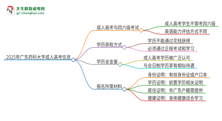 2025年廣東藥科大學(xué)讀成人高考能考四六級(jí)嗎?思維導(dǎo)圖