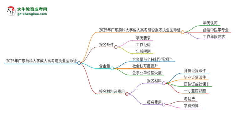 2025年廣東藥科大學(xué)的成人高考學(xué)歷能報考執(zhí)業(yè)醫(yī)師證嗎？思維導(dǎo)圖