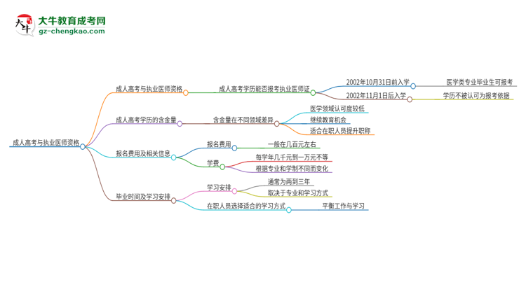 2025年五邑大學(xué)的成人高考學(xué)歷能報考執(zhí)業(yè)醫(yī)師證嗎？思維導(dǎo)圖